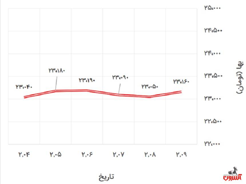تغییرات قیمت دلار نیمایی در 4 تا 9 اردیبهشت 1400